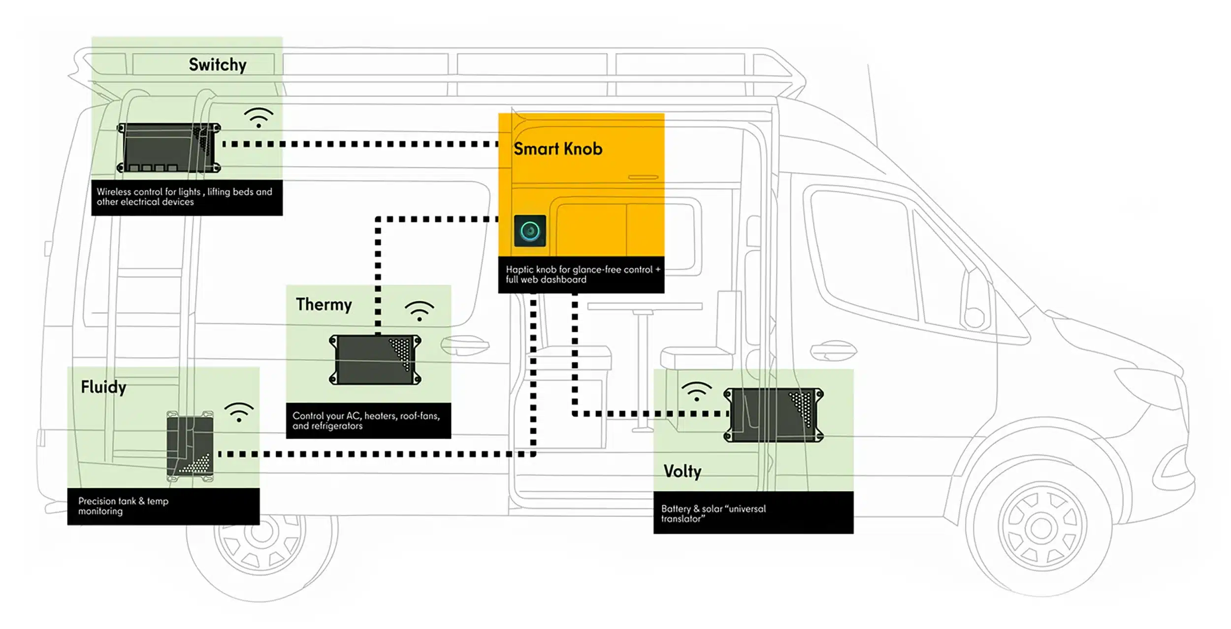 Module zur Anbindung der Campersysteme an den Camper Jarvis SmartKnob
